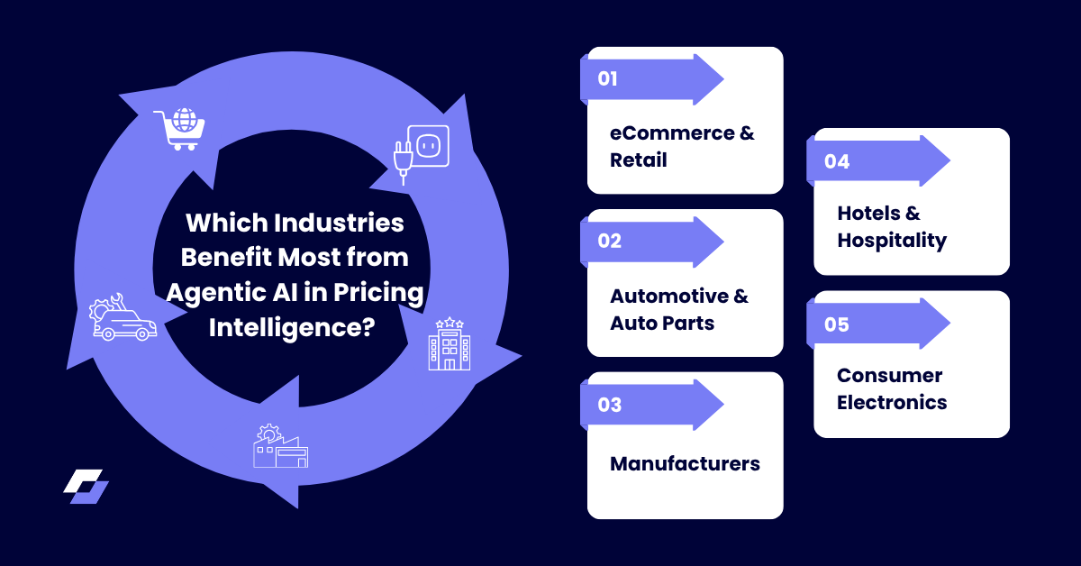 Agentic AI in Pricing Intelligence