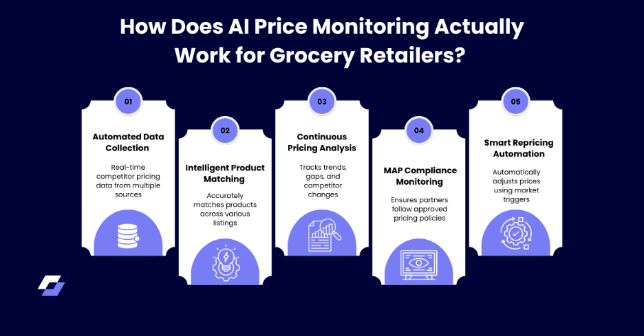 AI Price Monitoring for Grocery Retailers