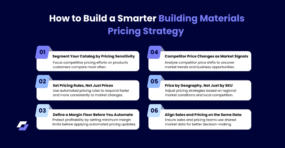 Building Materials Pricing Strategy