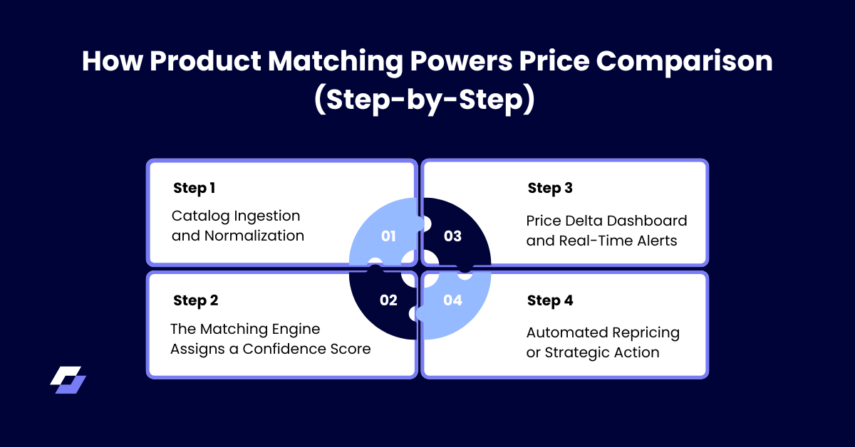 How Product Matching Powers Price Comparison