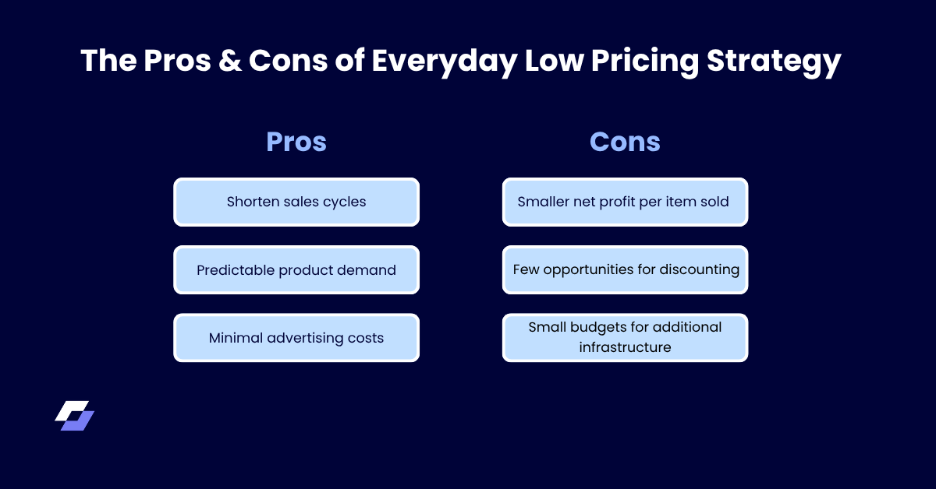 The Pros & Cons of Everyday Low Pricing Strategy