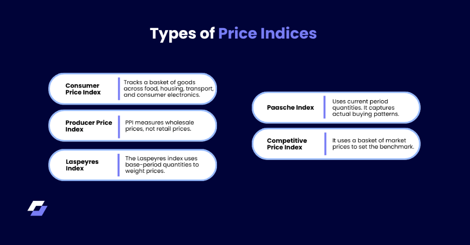 Types of Price Indices
