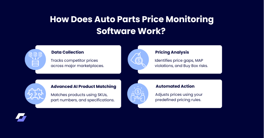 How Does Auto Parts Price Monitoring Software Work?