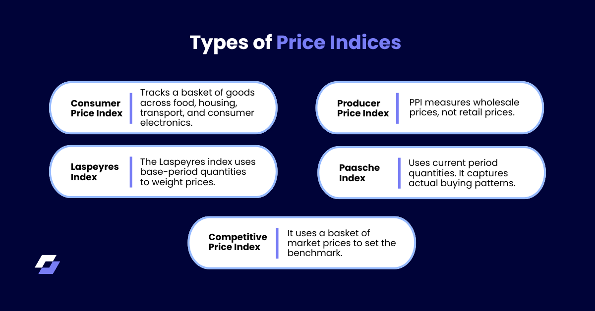 Types of Price Indices 