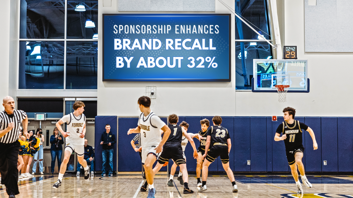 Sponsorship enhances brand recall by about 32%