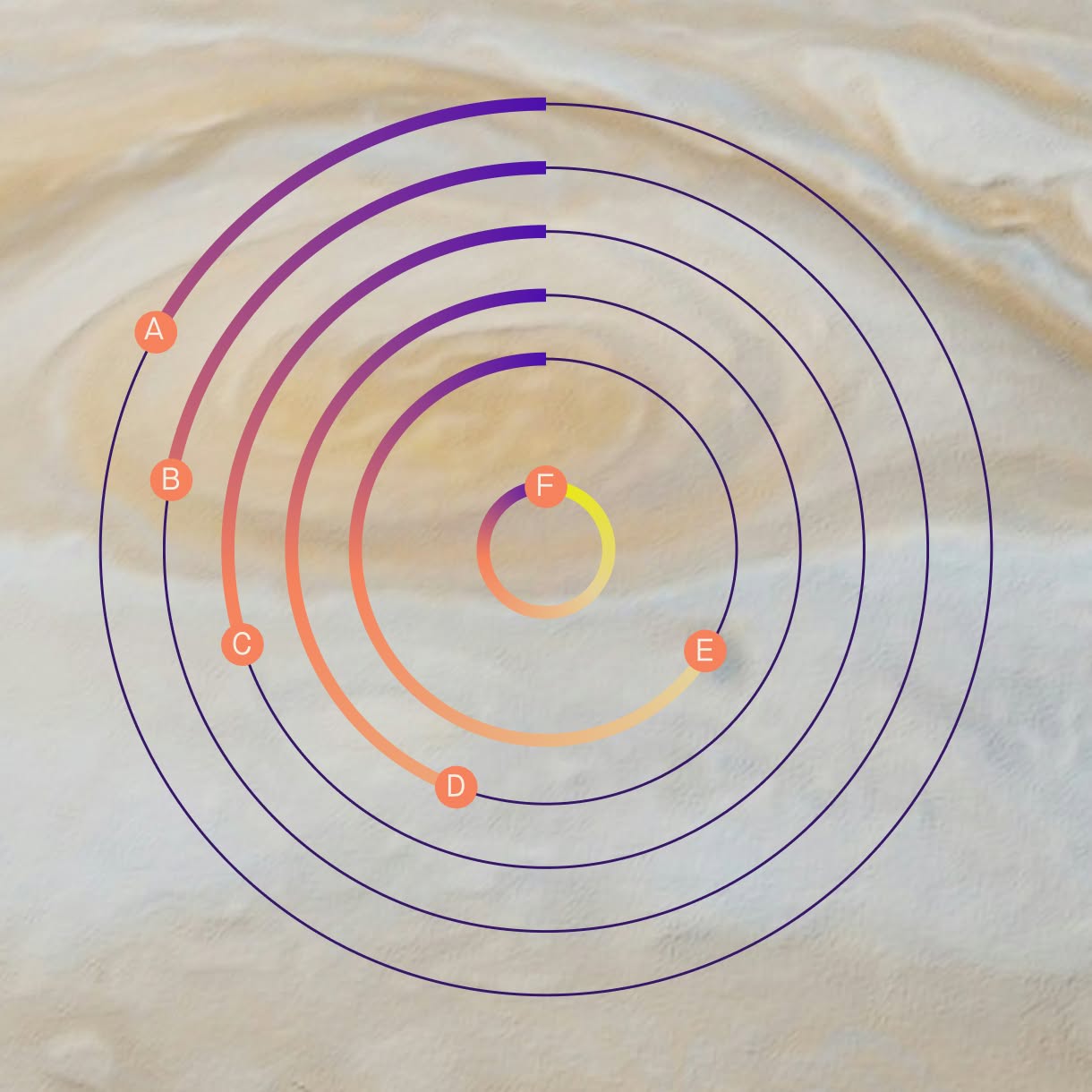 A diagram of six concentric circular paths over a pale textured background, with orange markers labeled A through F and gradient-colored arc segments. F sits on a small central ring.