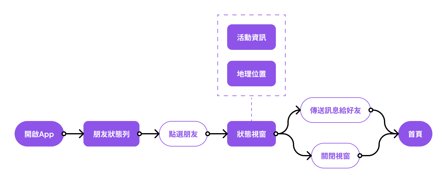 user flow