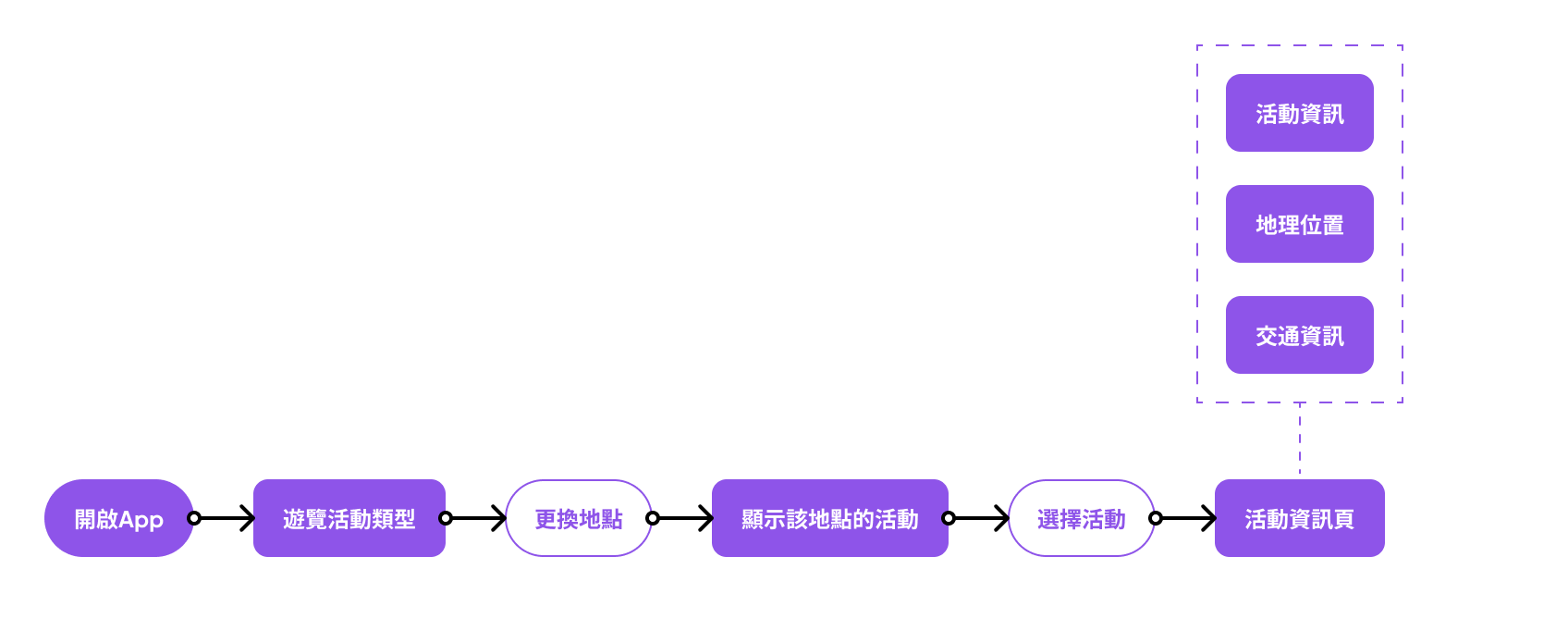 user flow