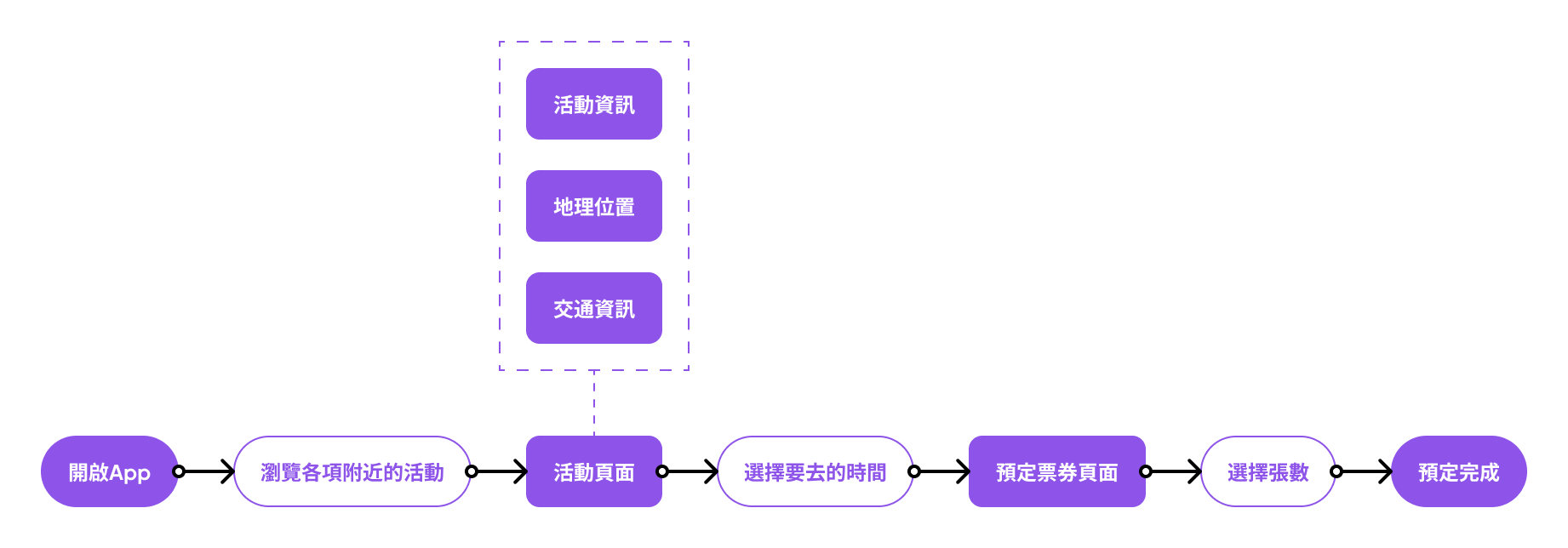 User Flow