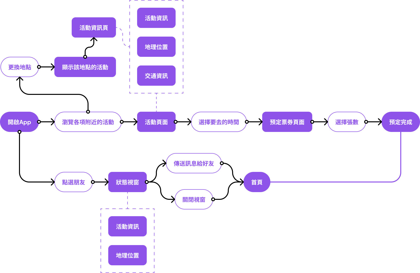 user flow