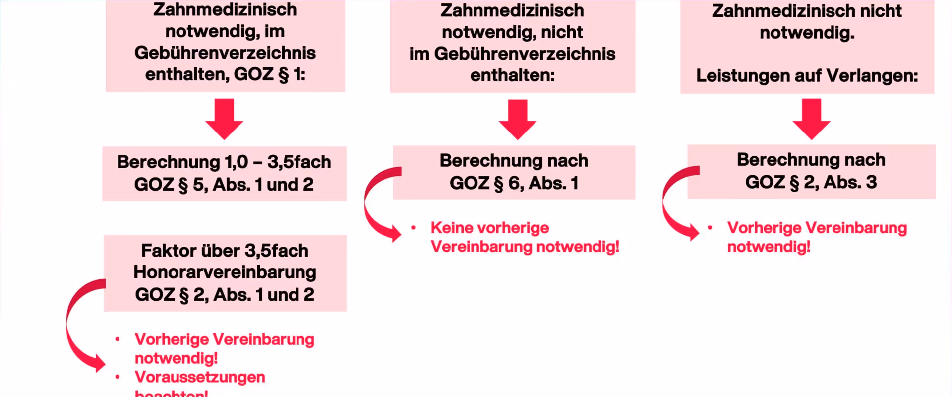Die Grundlagen aller Abrechnungsvorgänge