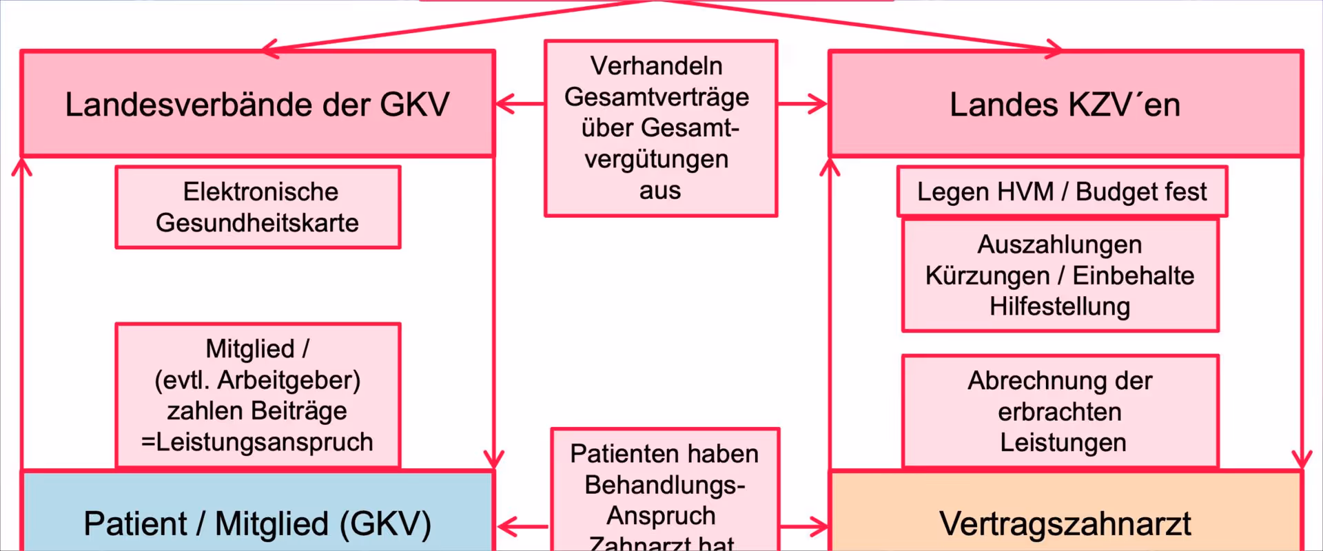Optimierung des Abrechnungsverhaltens unter Budgetbedingungen