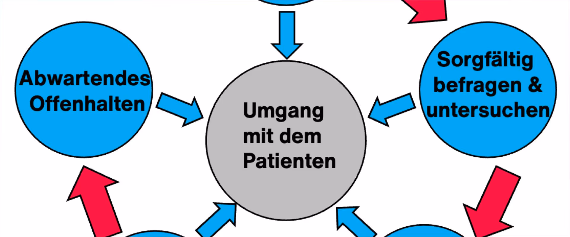 Abklärung und Aufklärung angesichts der Achse II bei Craniomandibulären Funktionsstörungen