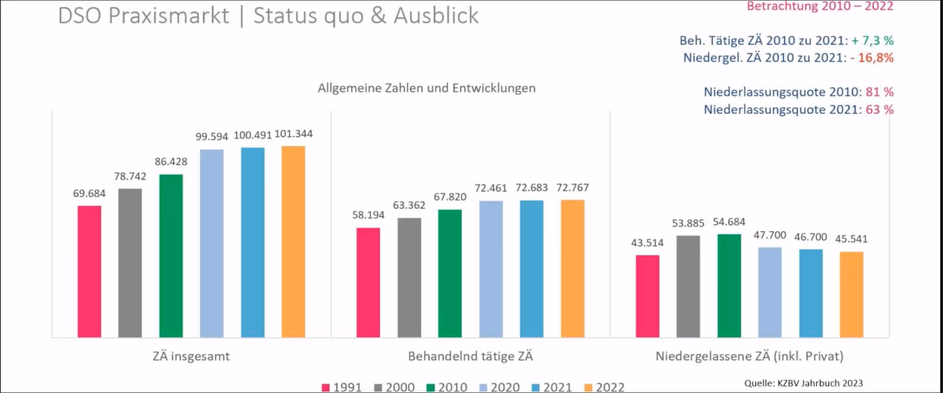 Praxisverkauf an Investoren