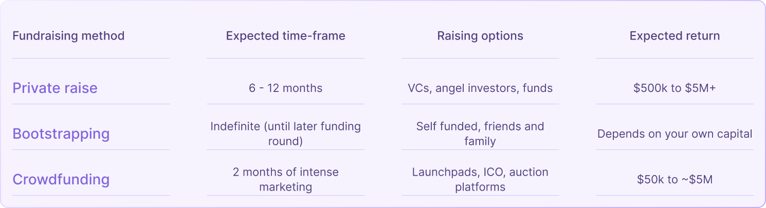 Fundraising methods in web3 raising capital in web3