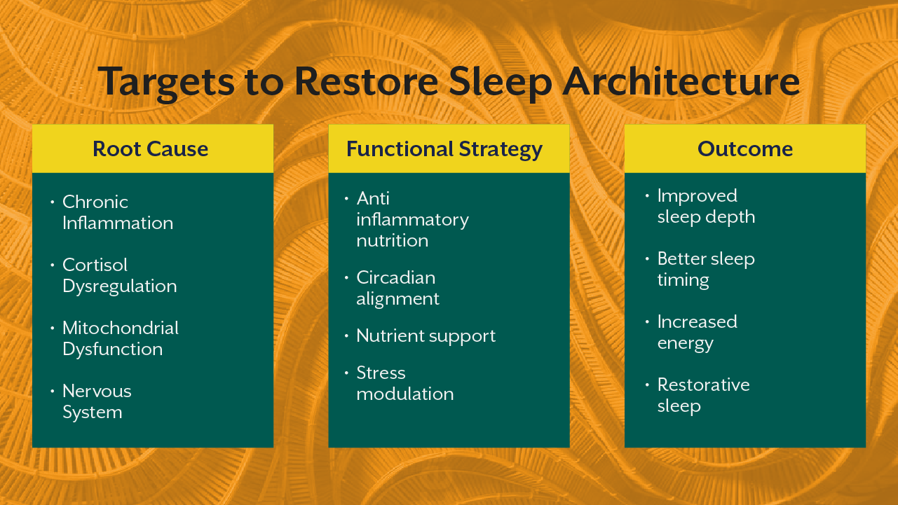 Targets to Restore Sleep Architecture