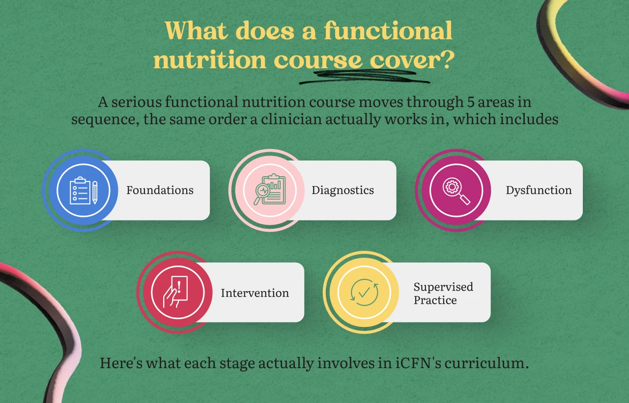 What does a functional nutrition course cover?