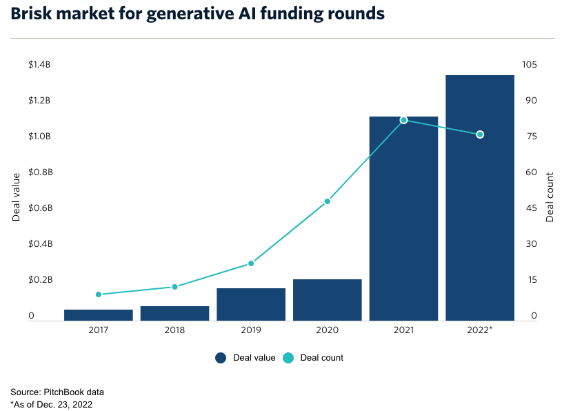 Brisk market for generative AI funding rounds (Pitchbook)