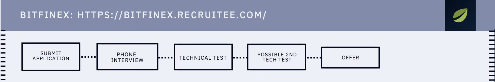 Bitfinex interview process