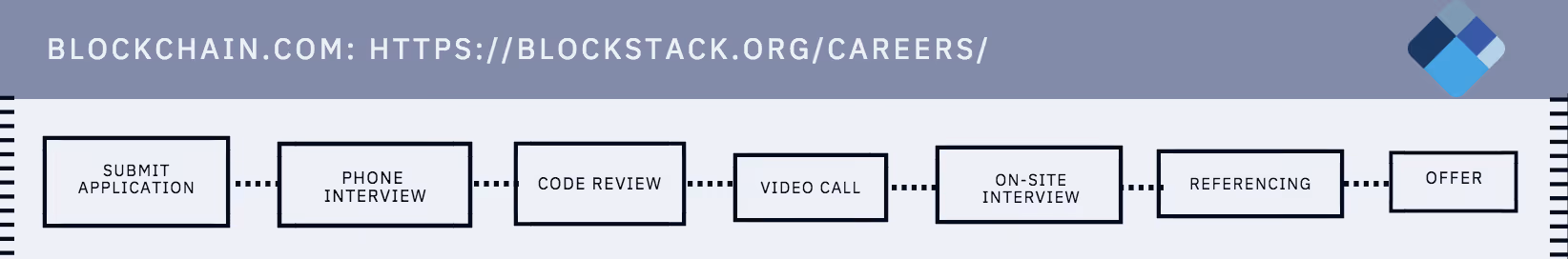 Blockchain interview process
