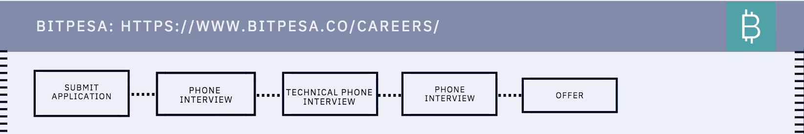 Bitpesa interview process