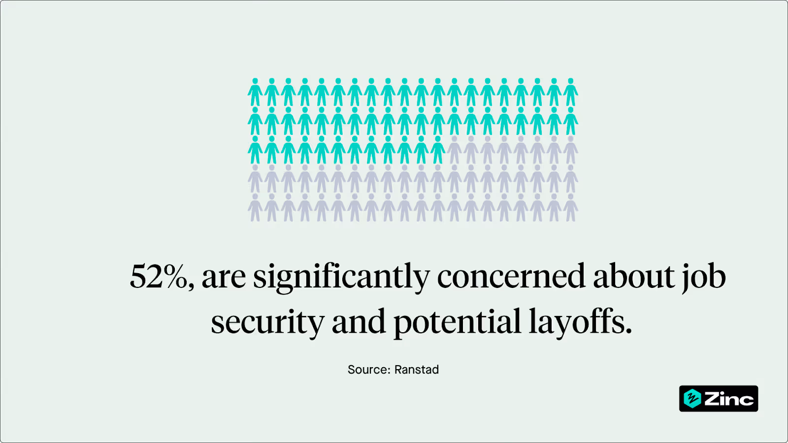 Percentage of people concerned about job loss