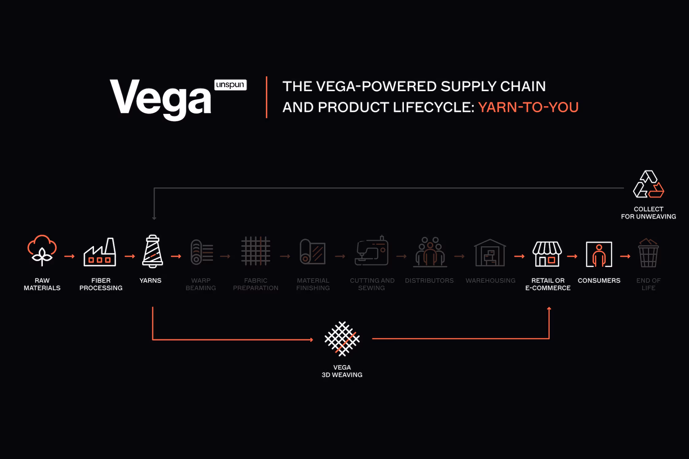 With a 3D weaving powered supply chain you can go from yarn to finished garment, all under one roof. Unlock local, efficient and clean production with Vega.