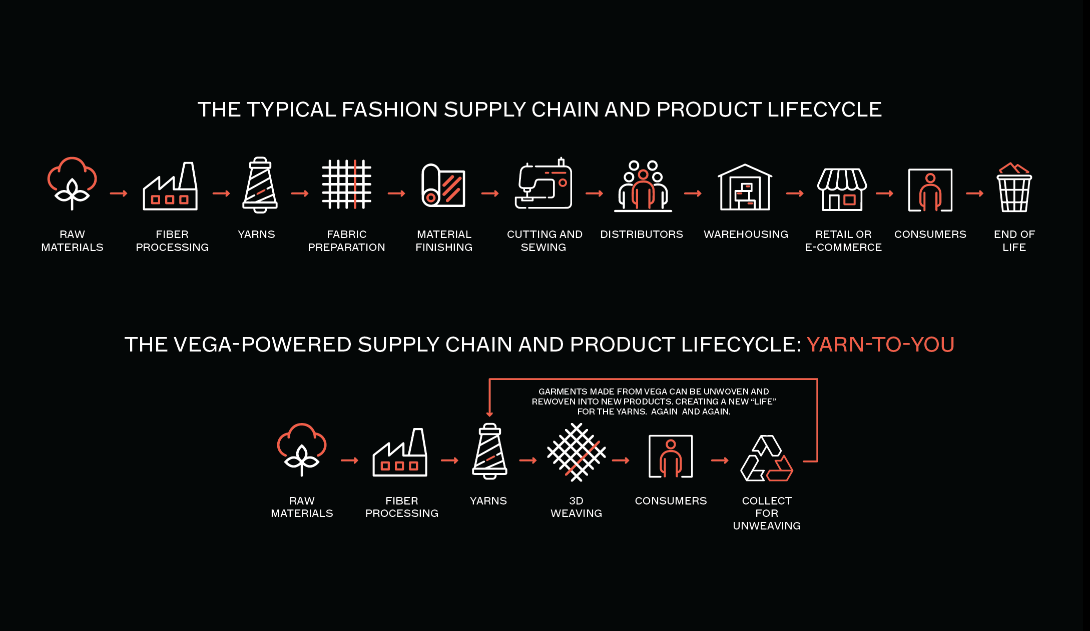 Fashion Supply Chain - Vega Powered Supply Chain