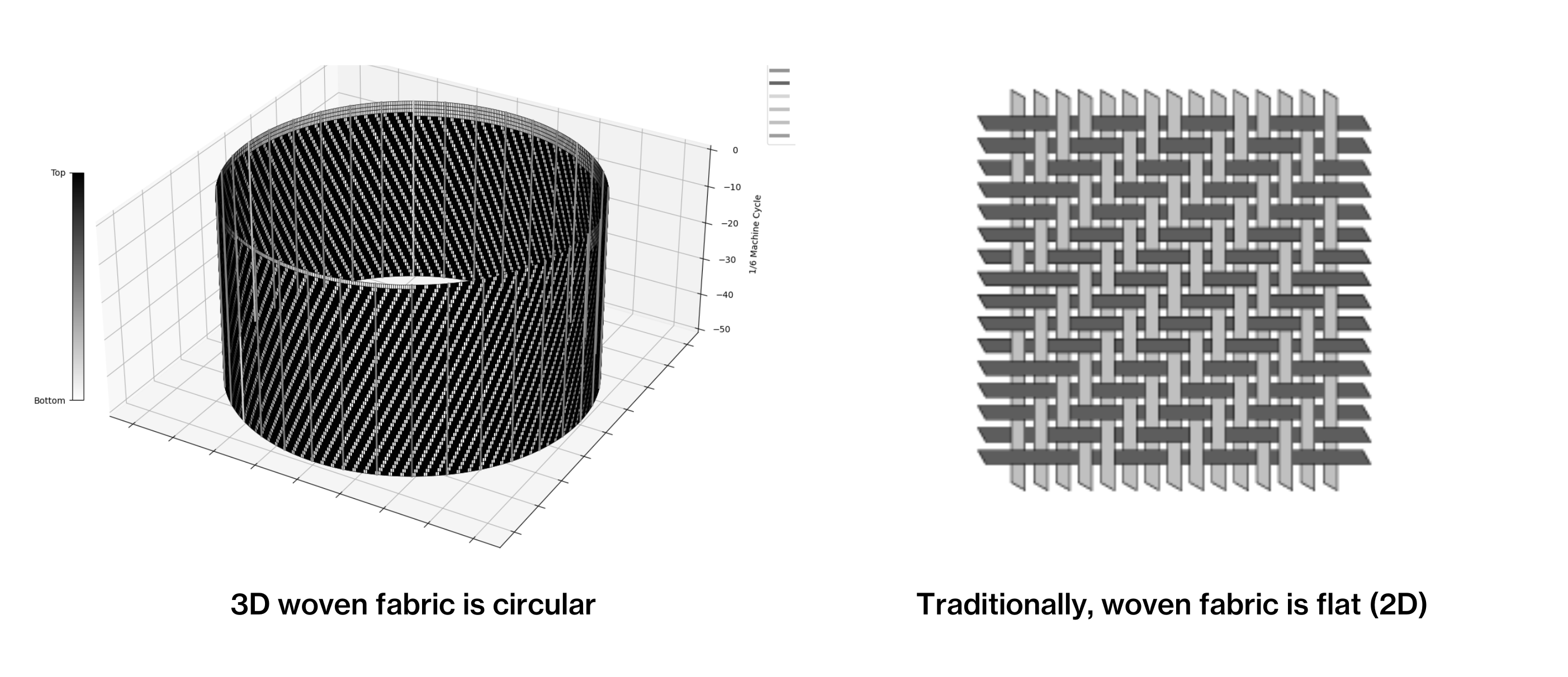 3D woven fabric versus flat woven fabric diagram