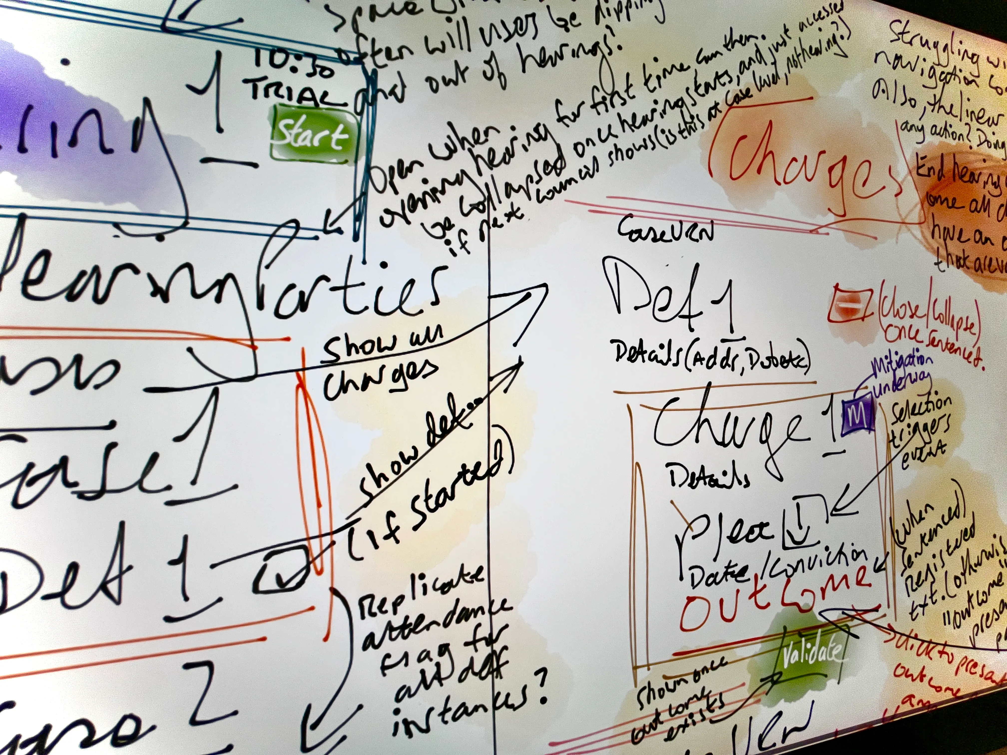 Section of a whiteboard filled with handwritten notes, arrows, and boxes outlining a flow or process related to legal case management, showing terms like 'Trial,' 'start,' 'Case Events,' 'Def 1,' 'Charge 1,' and annotations about hearing dates, charges, outcomes, and validation, with some text highlighted inside colored boxes like green for 'start' and 'validate,' plus scattered questions and instructions.