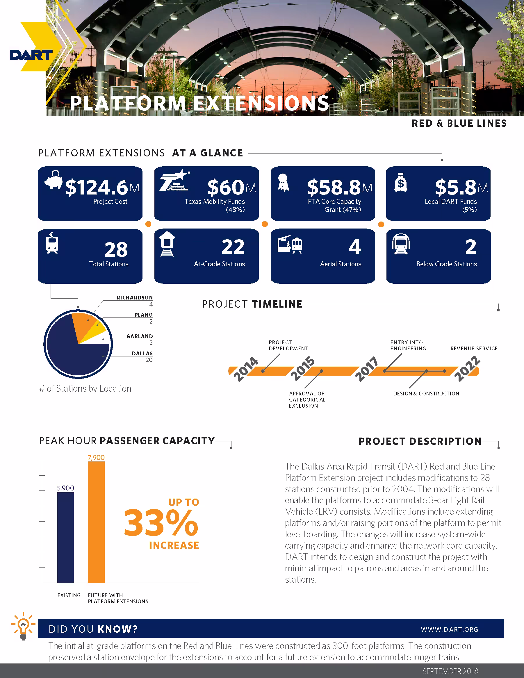 DART Platform Extensions fact sheet, page one: budget and station counts, timeline, and peak-hour capacity increase.