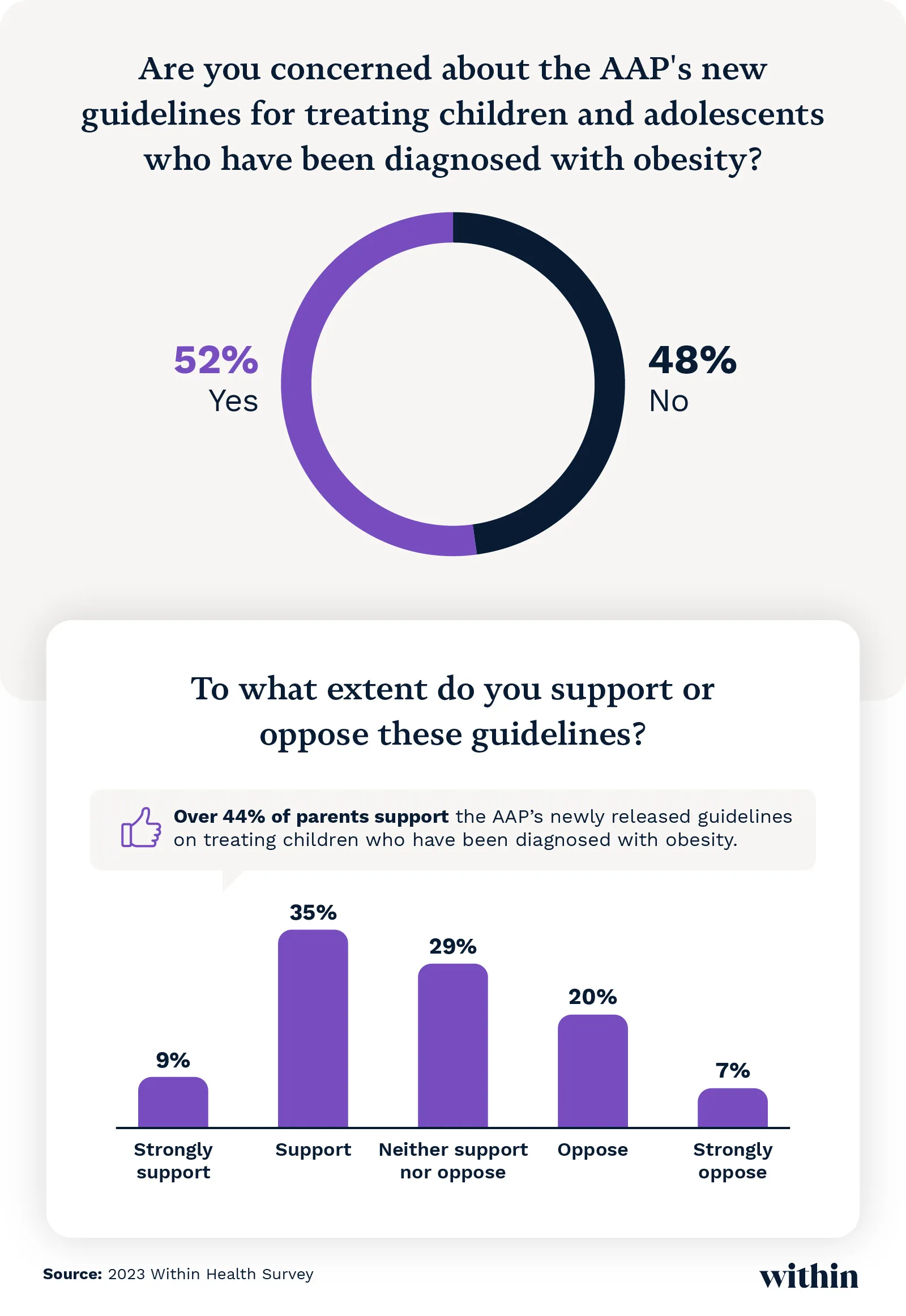 Survey results about AAP's new childhood obesity guidelines.