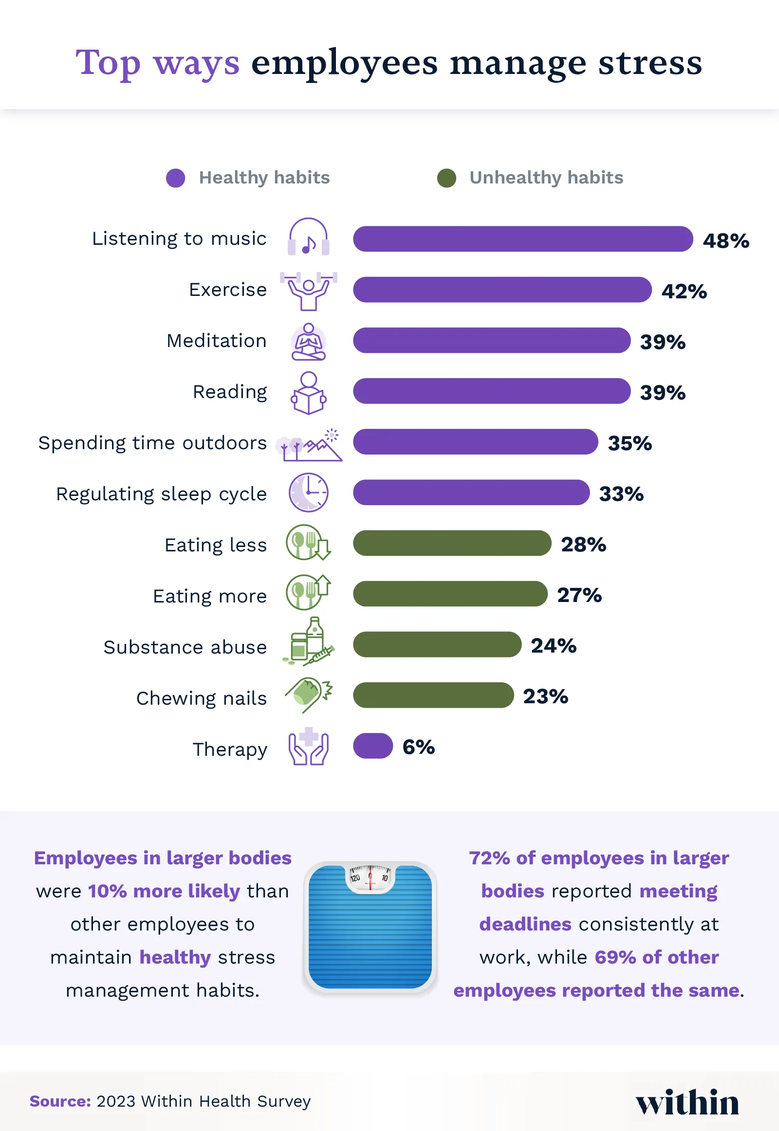 How employees manage stress.