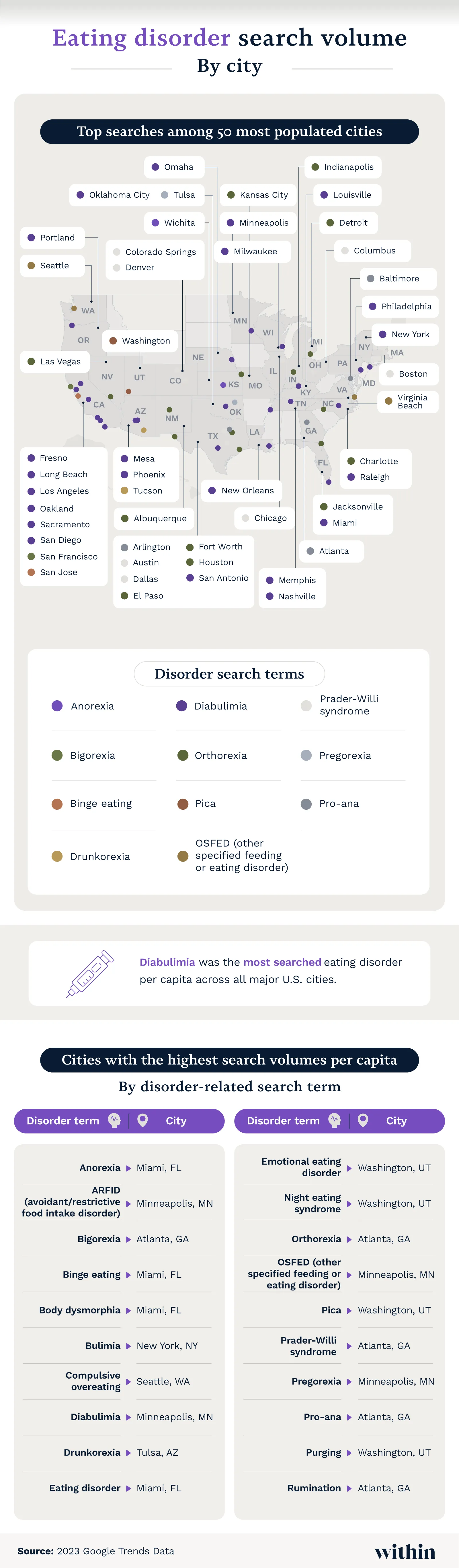 Eating disorder search volume by city
