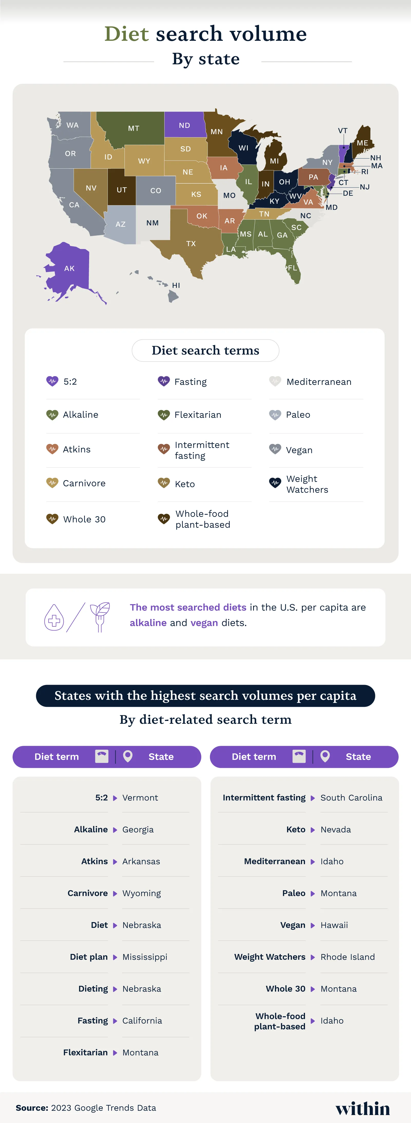 Diet search volume by state