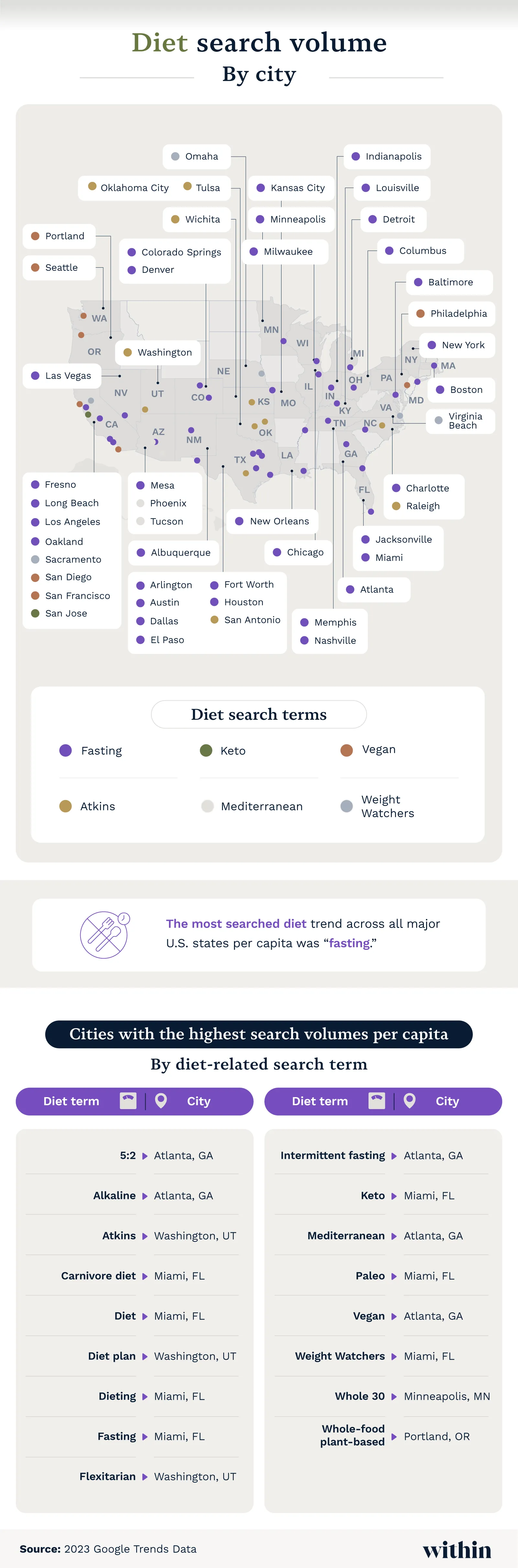 Diet search volume by city