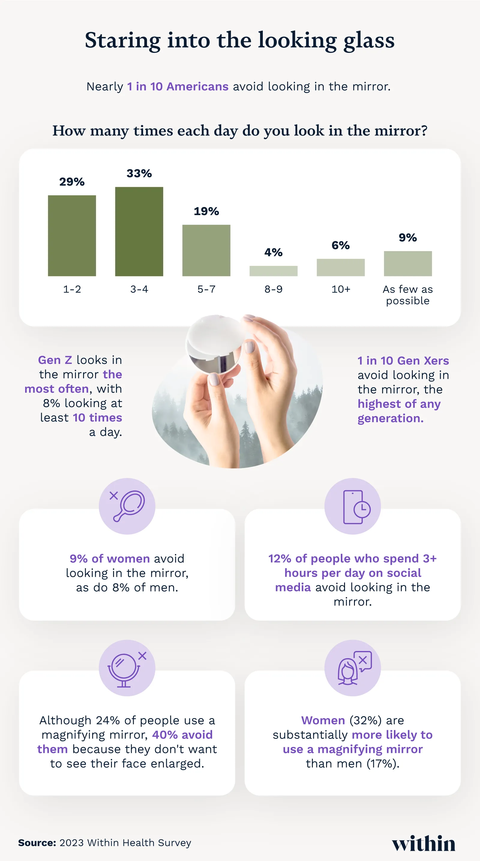 Percentage of Americans that avoid looking in the mirror