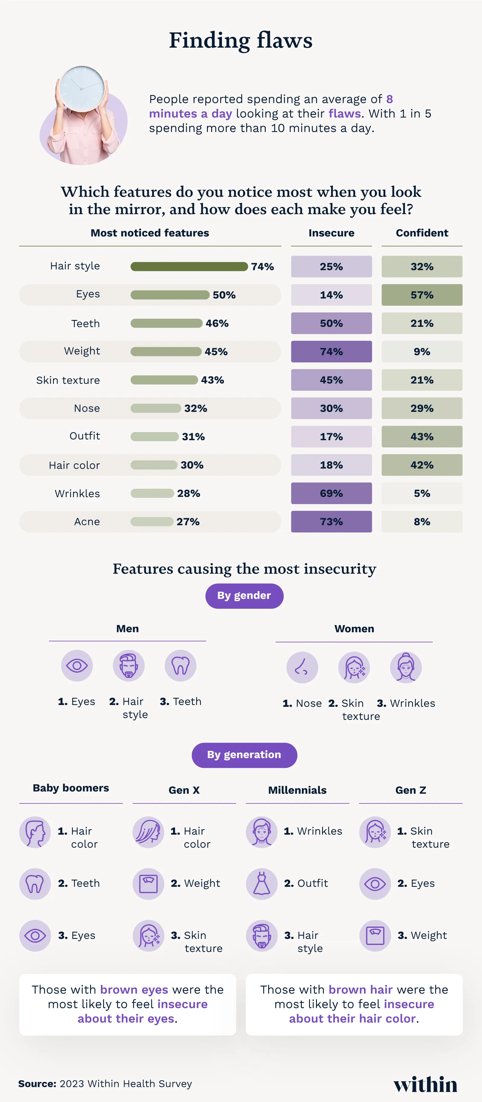 What people notice in the mirror and how they feel about it