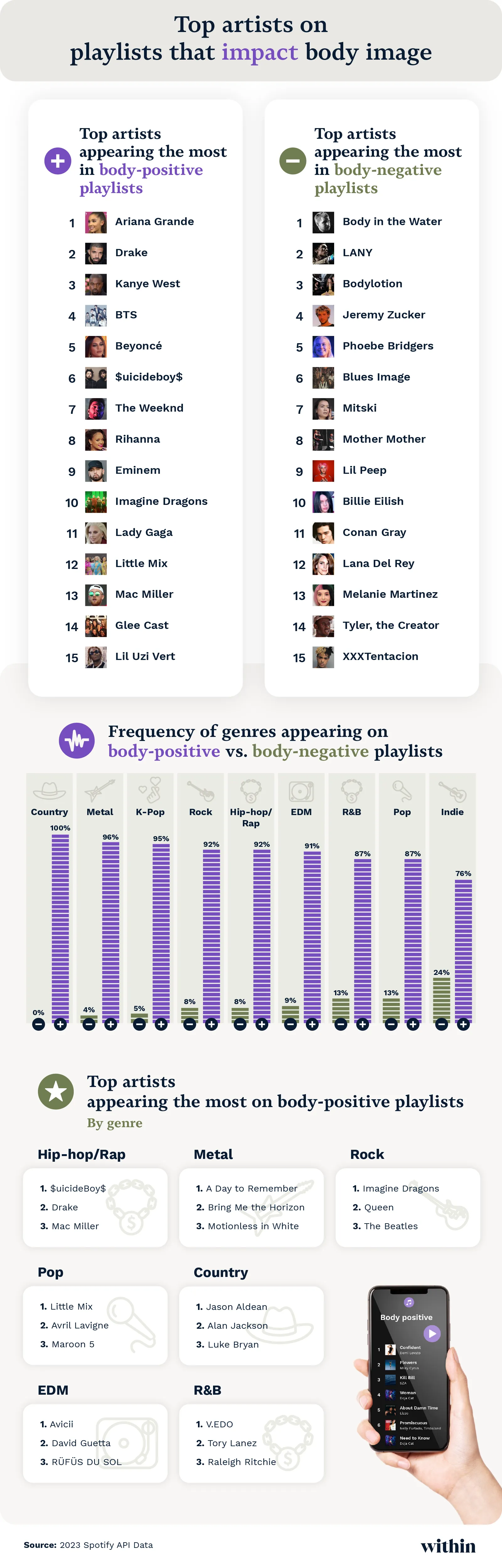 Top artists on playlists that impact body image