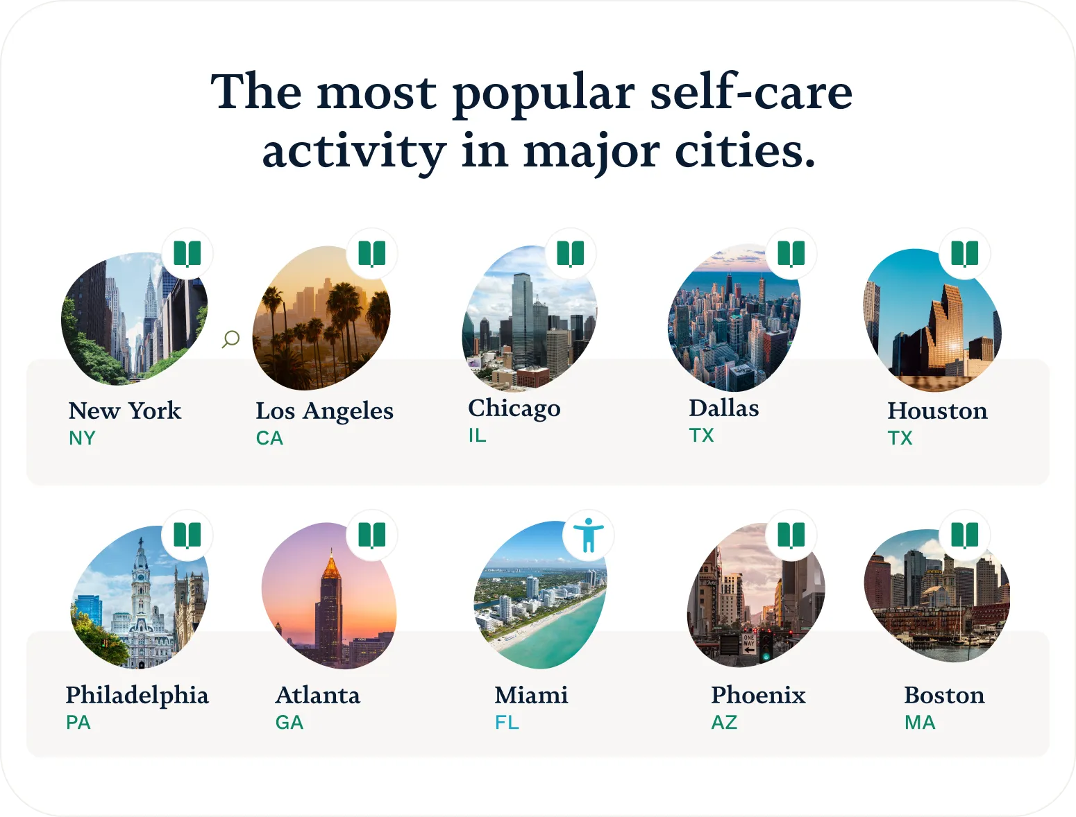 Most popular self-care activity in major cities