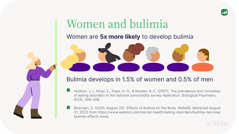 women and bulimia chart