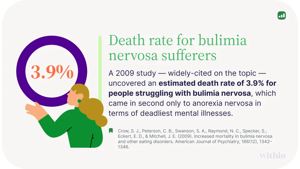 bulimia death rate graphic