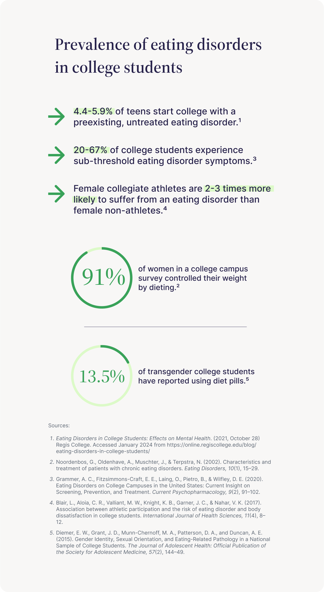 Prevalence of eating disorders in college students