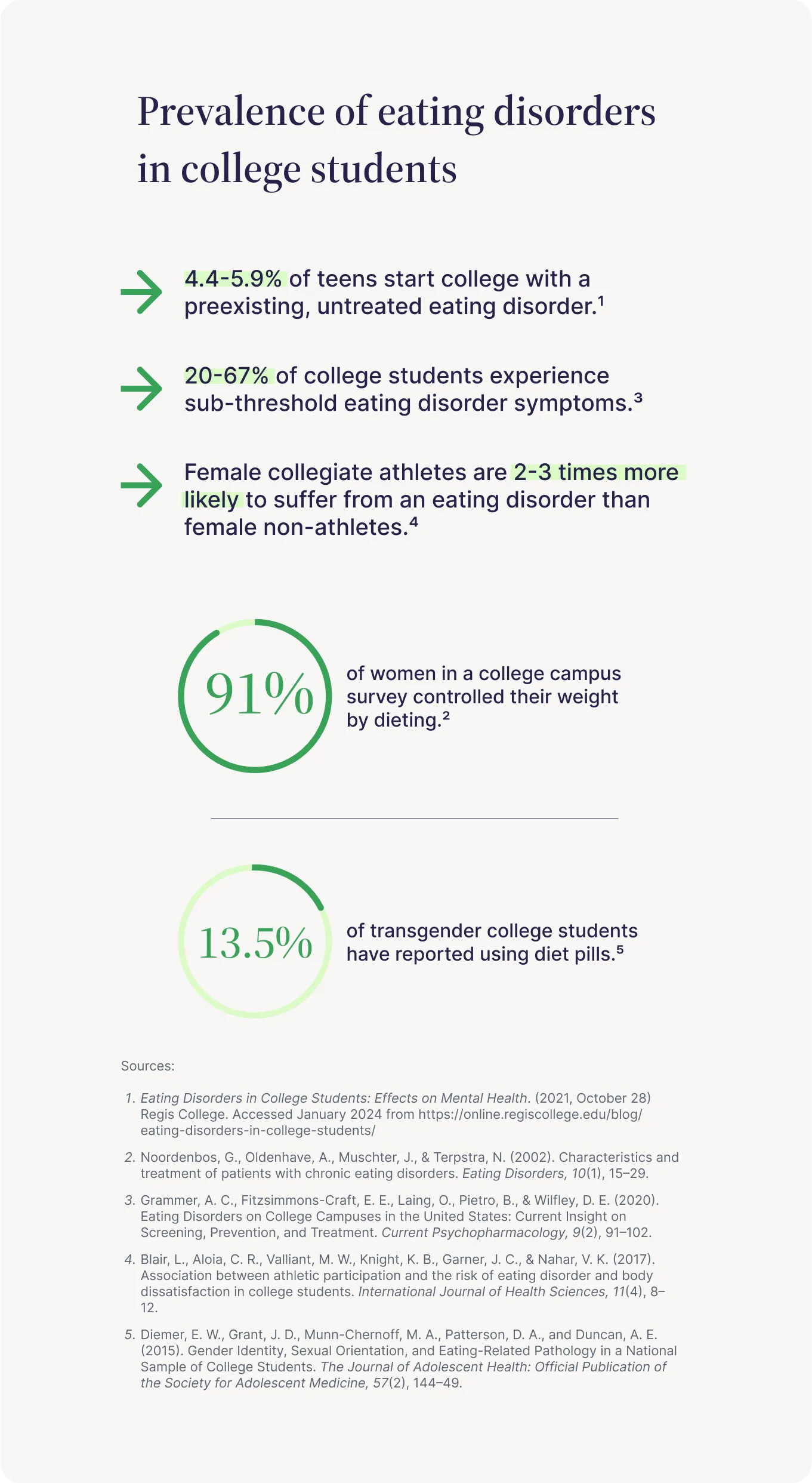 Prevalence of eating disorders in college students