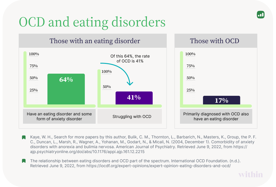 eating disorders and OCD statistics chart