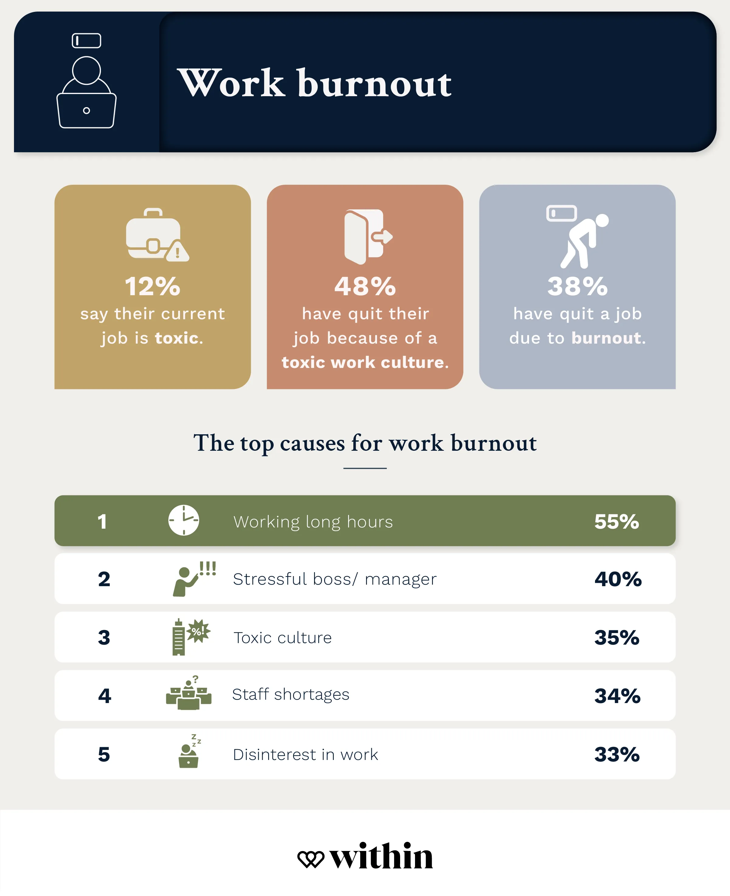 statistics on work burnout