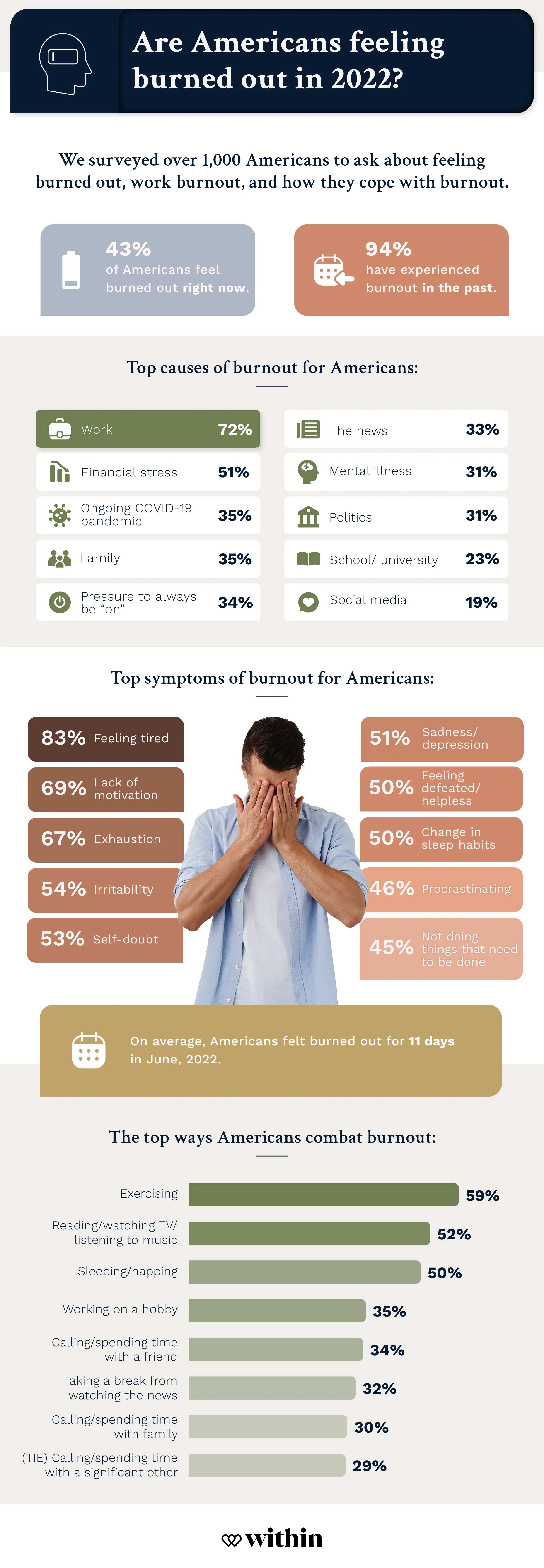 stats on why americans are burned out