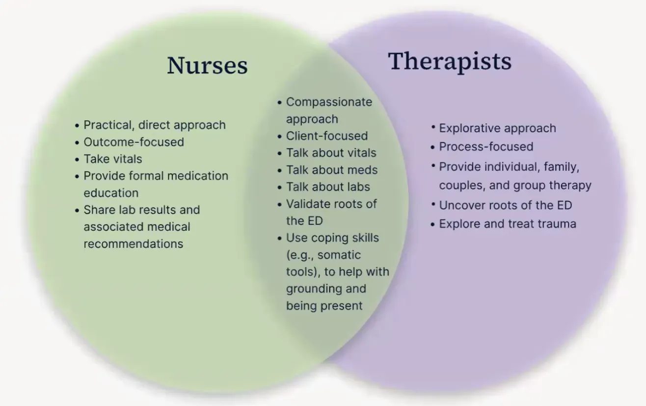 Overlap between therapists and nurses