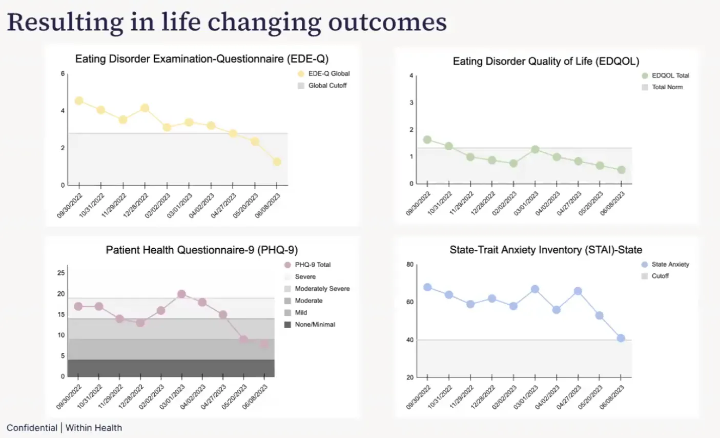 Outcomes after treatment