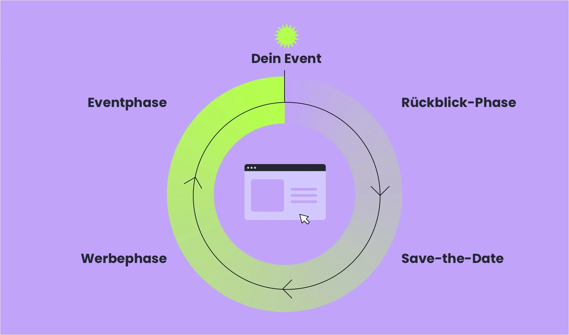 Infografik zeigt den Zyklus der vier Event-Phasen einer Event-Website